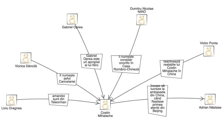 schema relatii mihalache